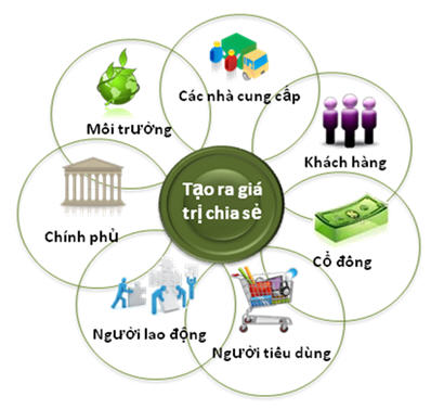 Tạo ra giá trị chia sẻ giữa doanh nghiệp và xã hội (CSV)